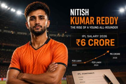 Nitish Kumar Reddy IPL Salary 2026 showing SRH contract growth from ₹20 lakh to ₹6 crore